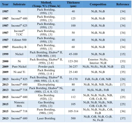 Table 2.2: Chronological sequence of studies on boronizing of nickel-based alloys. 