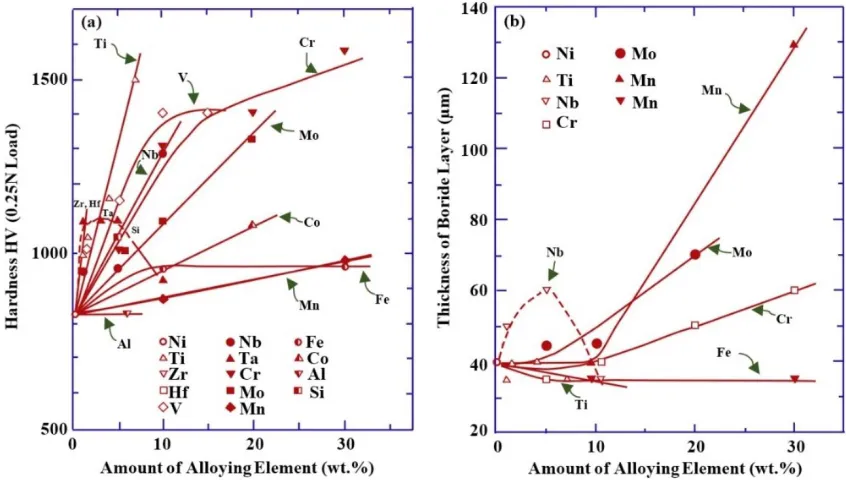 Figure 2.7: Coating structure of a borided surface (adapted from [34]). 
