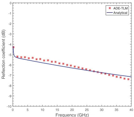 Figure 4. Propagation of an incident derivative Gaussian pulse through Cole-Cole medium model ofhuman muscle, (a) at iteration 399 (incident pulse), (b) at iteration 677 (reﬂected and transmittedpulse).