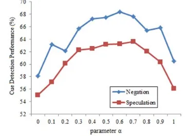 Figure 3. The effect of varying the value of pa- rameter α on Financial Article sub-corpus
