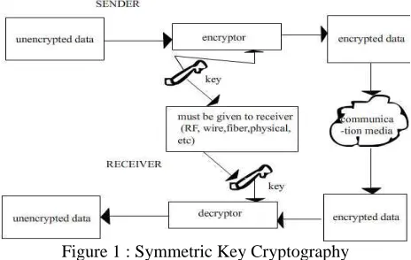 Figure 1 : Symmetric Key Cryptography 