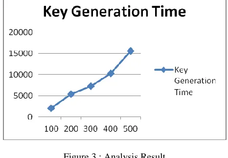 Figure 3 : Analysis Result  