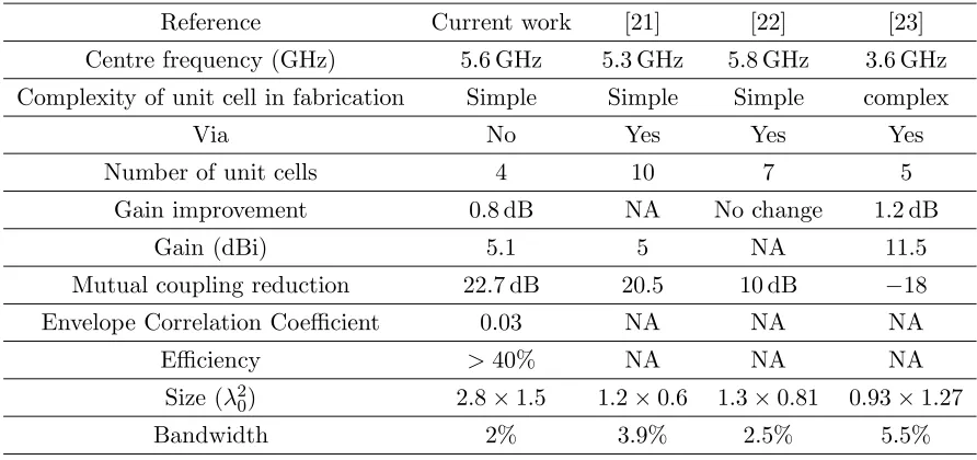 Figure 12. Prototypes of cut side microstrip patches with EBG structure at two diﬀerent distances(λ0, λ0/3).