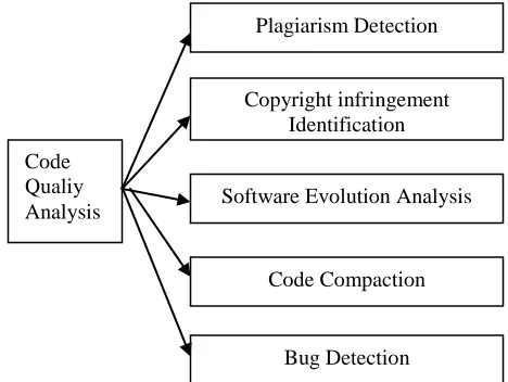 Figure 1 : Aspects of Code Quality Analysis 