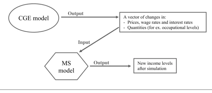 Figure 1 – The  Top-Down Approach