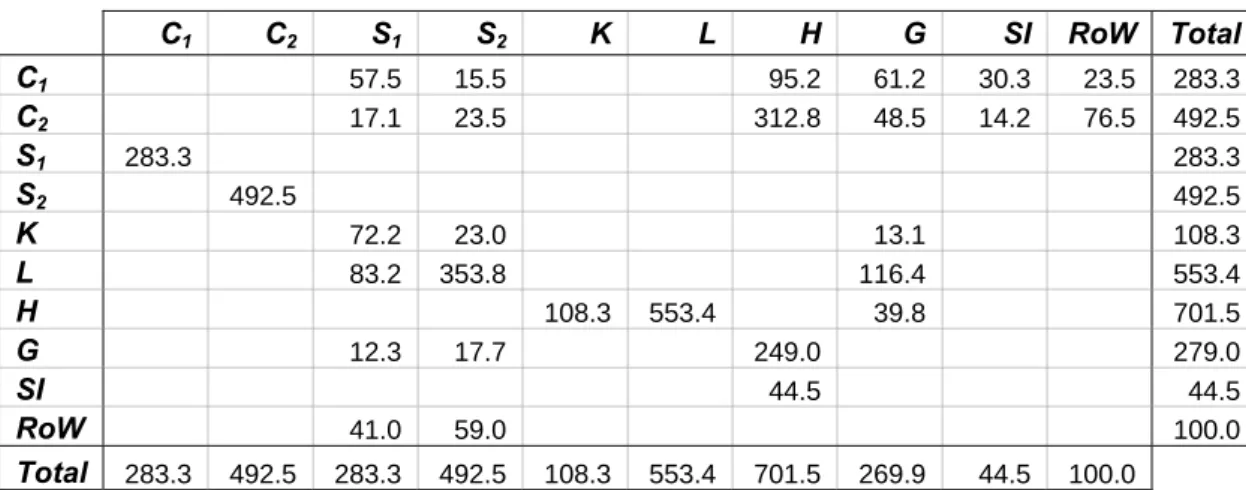 Table 4 –  SAM of the Economy C 1 C 2 S 1 S 2 K L H G SI RoW Total C 1    57.5  15.5     95.2 61.2 30.3 23.5  283.3  C 2    17.1  23.5     312.8 48.5 14.2 76.5  492.5  S 1 283.3            283.3  S 2   492.5           492.5  K     72.2  23.0      13.1     