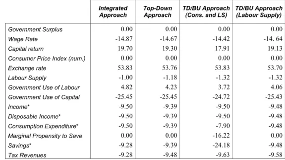 Table 6 –  Simulation Results: Percentage Changes (CGE Model) 