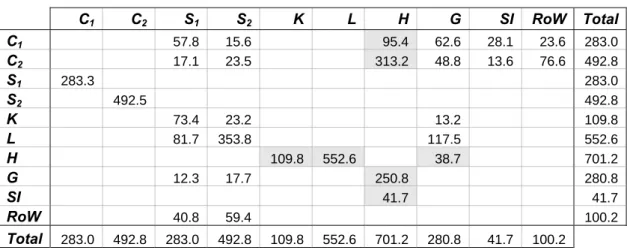 Table 10 –  SAM of the Economy made consistent with the Household Survey
