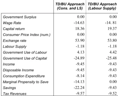Table 11 –  Simulation Results with Consistent Data: Percentage Changes 
