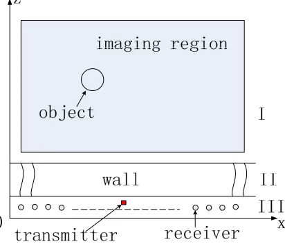Figure 1. Schematic of the through-wall geometry.