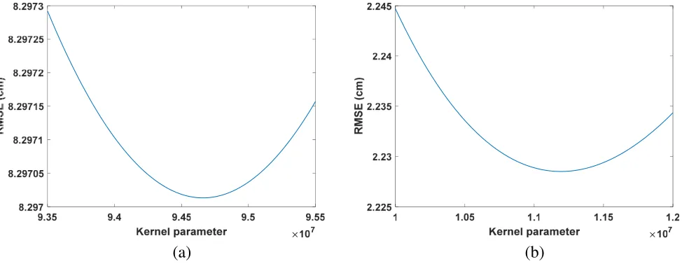 Figure 2. RMSE versus kernel parameter (a) in the x-direction, (b) in the z-direction.