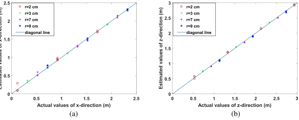 Figure 5. Estimation values of the (a) x-direction and (b) z-direction versus the actual values fordiﬀerent radiuses.