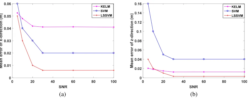 Figure 6. Mean error of the (a) x-direction and (b) z-direction versus the SNR.