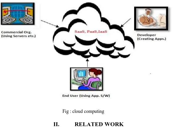 Fig : cloud computing 