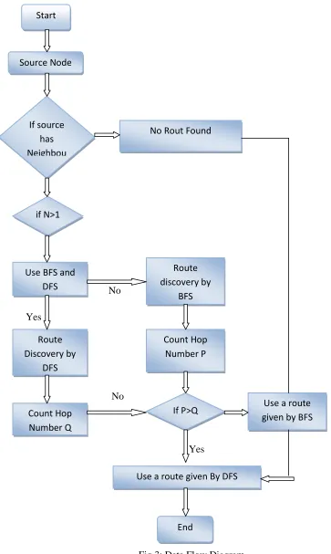 Fig 3: Data Flow Diagram 