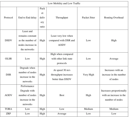 TABLE II. ROUTING PERFORMANCE IN LOW MOBILITY 