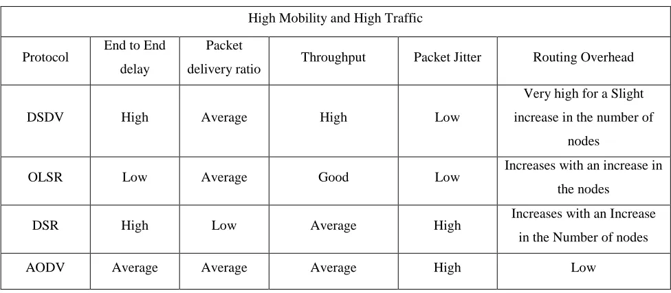 TABLE III. ROUTING PERFORMANCE IN HIGH MOBILITY 
