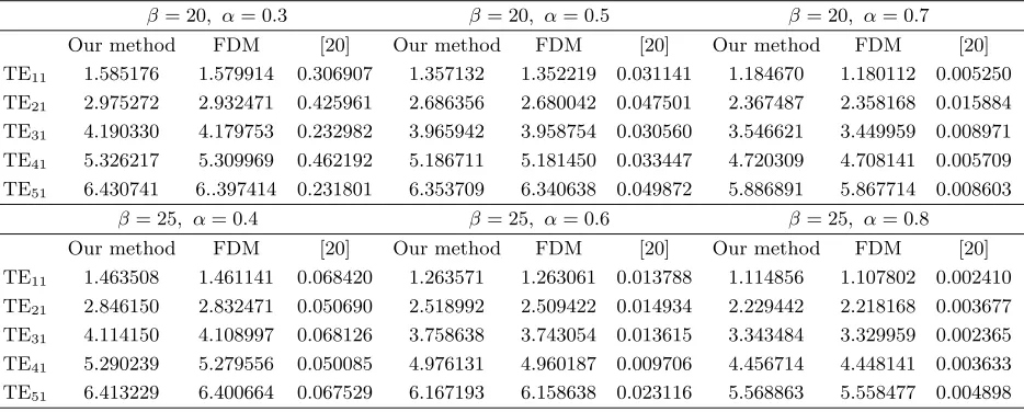 Table 2. The values of p′nm and pnm for TE and TM modes, respectively.
