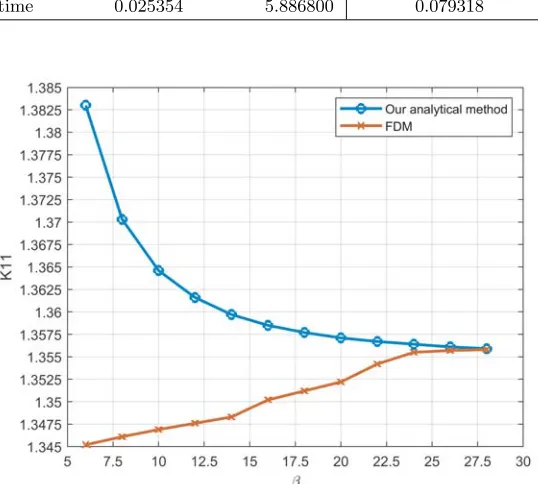Table 4. The cutoﬀ wavenumbers (knm) for TM modes. Comparison with [20] and the results of FDM.