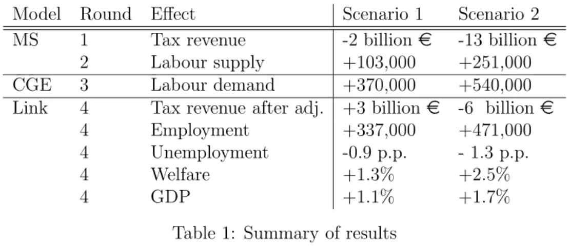 Table 1: Summary of results