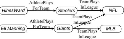 Figure 1: An example knowledge graph