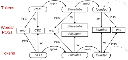 Figure 3: Part of a typed graph representing acorpus of parsed sentences.