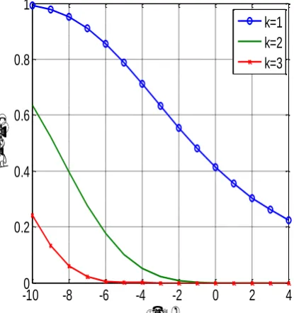 Fig 9:Calculates coverage probability for a single-tier cellular network with log-normal shadowing based on a Poisson model outlined in [1] For SIR results (ie noise N=0) results are scale-invariant (independent of lambda) A variation of this code was used to produce Figures 1 and 2 in  