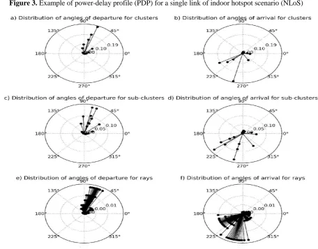 Figure 4. Example of generated angles for a single link of indoor hotspot scenario (NLoS).