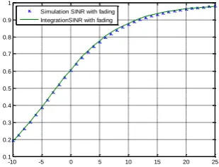 Figure 5 Simulation results for SINR calculation for Simulation and Integration without fading