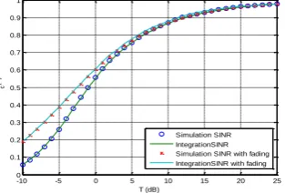 Figure 7. Comparison of Simulation results for SINR calculation without and with fading 
