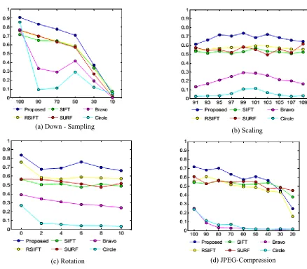 Fig. 4: Precision results at the pixel level (a) Down-sampling; (b) Scaling; (c) Rotation; and (d) JPEG Compressio 