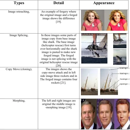 Table 1: Types of Digital Image Forgery 