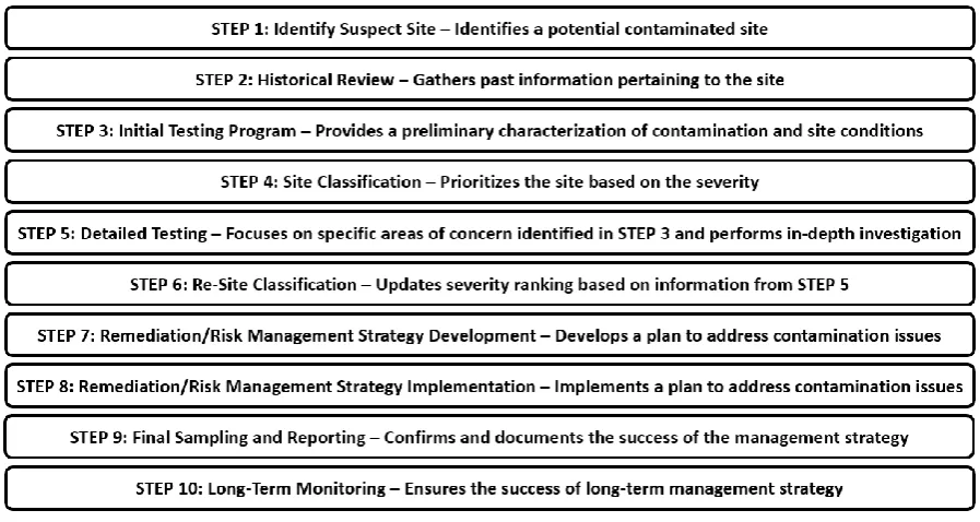 Figure 1.1 Steps for addressing a contaminated site (redrawn from, [1]). 
