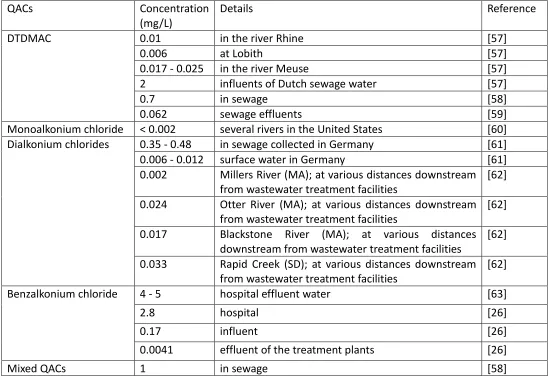 Table 1.1 Concentrations of QACs in influent and effluent of wastewater, effluent of hospital, surface, river, sea water were found from different 