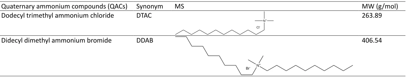 Table 2.1 Quaternary ammonium compounds (QACs), synonyms, molecular structures (MS) and molecular weights (MW) are shown