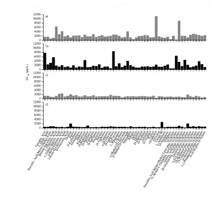 Figure 2.5 Effective concentrations (EC50) are plotted for different individual organic carbons