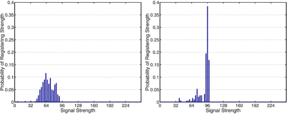 Figure 2: Samples of signal strength taken at the same positions facing opposite directions