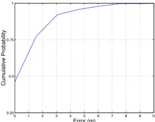 Figure 4: Bulk cumulative error distribution for 1307 packets over 22 poses in a hallway localized using the position of  max-imum probability as calculated by direct application of Bayes’