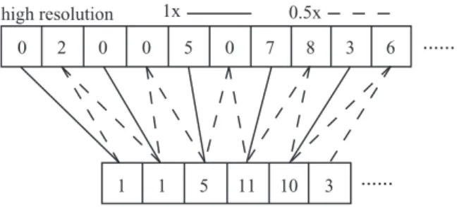 Figure 3. 1D example of creating a lower resolution spin-image from a high resolution spin-image