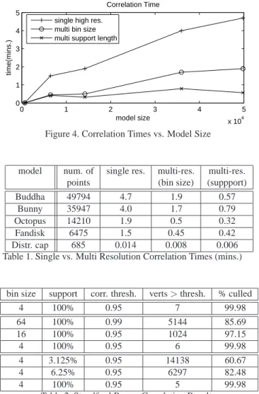 Table 1 (plotted in Figure 4) shows that performing low- low-to-high resolution matching of a test point to all surface points on an object is more efficient than matching based only on the highest resolution spin-image in each pyramid.