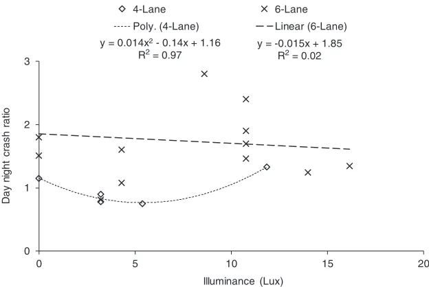 Figure 1Day/night crash ratio plotted against illuminance, after Box14