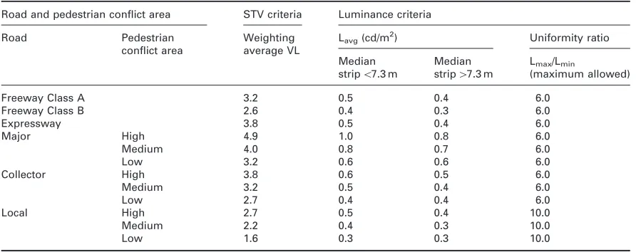 Table 2STV values in IES-2000 based on roadway type and usage30
