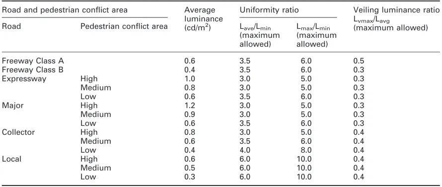 Table 3Luminance values in IES-2000 based on roadway type and usage30