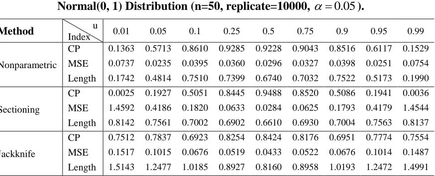 Table 1:  CP, MSE and the length of CI for Various Choices of u in sampling from Uniform(0,1) Distribution (n=50, replicate=10000,  0.05)