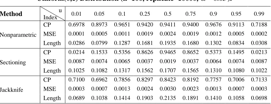 Table 4:  CP, MSE and the length of CI for Various Choices of u in sampling from Lognormal(0, 1) Distribution (n=50, replicate=10000,  0.05)