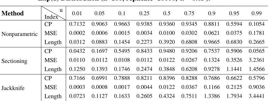 Table 9:  CP, MSE and the length of CI for Various Choices of u in sampling from Lognormal(0, 1) Distribution (n=100, replicate=10000,  0.05)