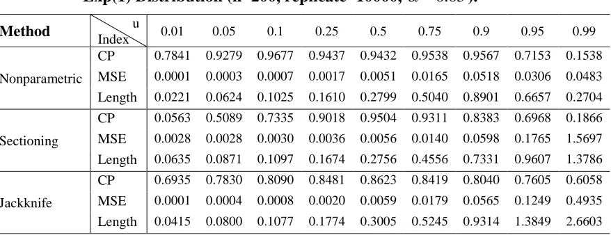 Table 10:  CP, MSE and the length of CI for Various Choices of u in sampling from Weibull(1, 1) Distribution (n=100, replicate=10000,  0.05)