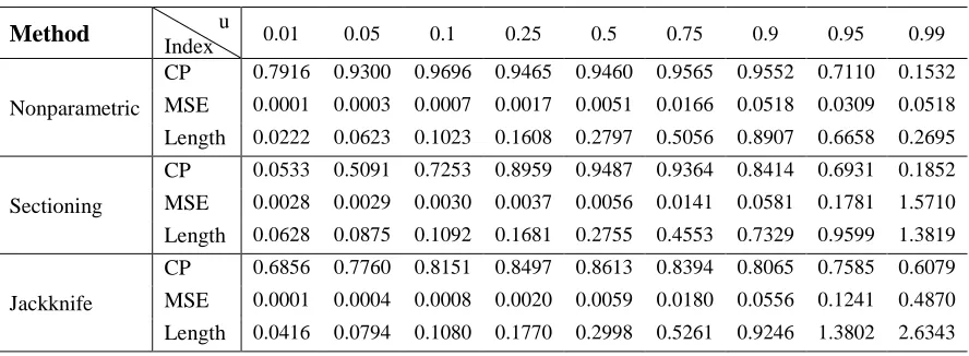 Table 13:  CP, MSE and the length of CI for Various Choices of u in sampling from Normal(0, 1) Distribution (n=200, replicate=10000,  0.05)