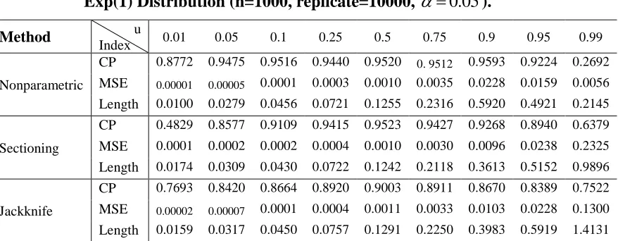 Table 17:  CP, MSE and the length of CI for Various Choices of u in sampling from Exp(1) Distribution (n=1000, replicate=10000,  0.05)