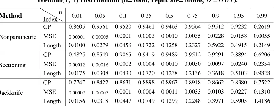 Table 19:  CP, MSE and the length of CI for Various Choices of u in sampling from Lognormal(0, 1) Distribution (n=1000, replicate=10000,  0.05)